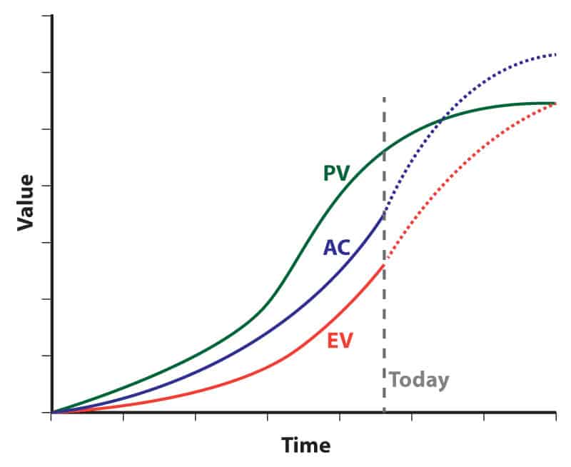 Earned Value Chart Project Management